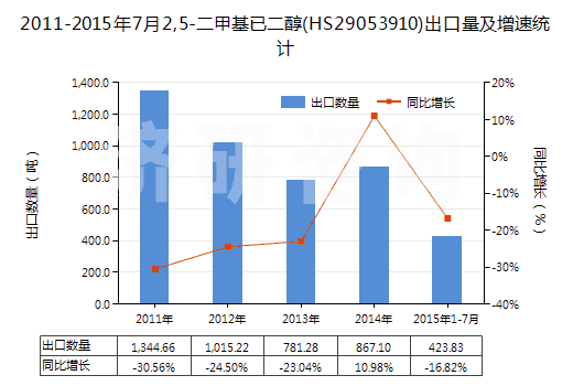 2011-2015年7月2,5-二甲基已二醇(HS29053910)出口量及增速統(tǒng)計